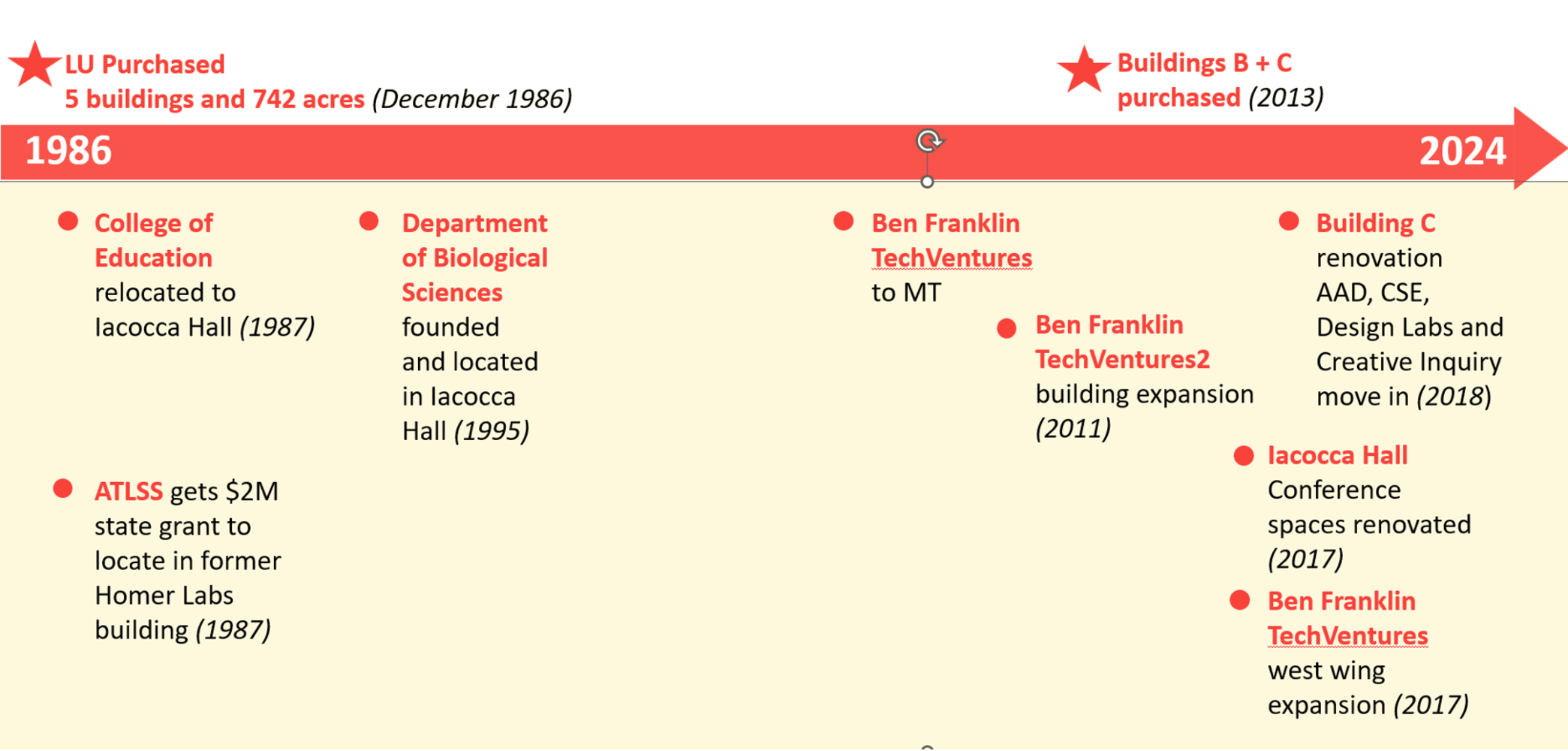 Timeline of Mountaintop history